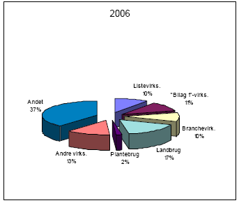 Figur 2.6 Procentvis fordeling af årsværk til tilsyn fordelt på forskellige virksomhedstyper og ”Andet” i 2006.