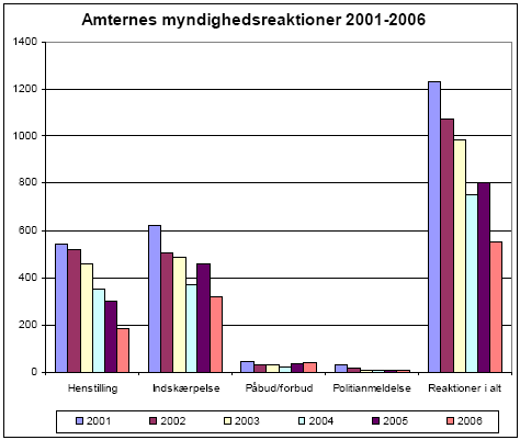 Figur 3.16 Myndighedsreaktioner 2001-2006 fordelt på kategorier og i alt.