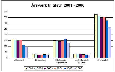Figur 3.2 Amternes forbrug af årsværk til tilsyn 2001 – 2006.