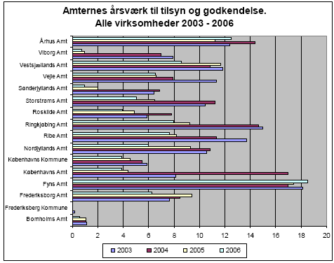Figur 3.4 amternes årsværk til tilsyn og godkendelser med virksomheder i 2003- 2006.