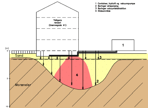 Figur 4.1 Principskitse for oprensning med airsparging og vakuumekstraktion