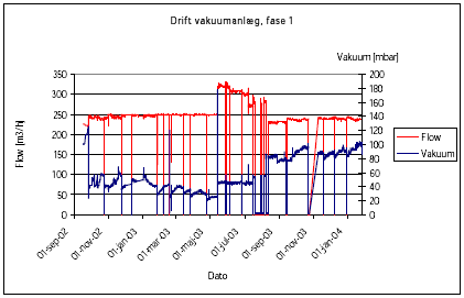 Figur 4.2 driftstid/flow af vakuumanlægget