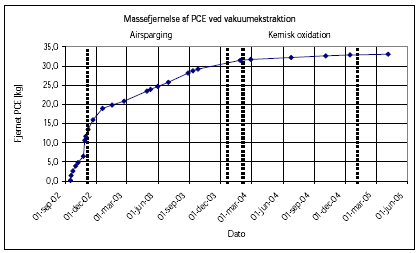 Figur 4.3 Massefjernelse af PCE ved vakuumekstraktion