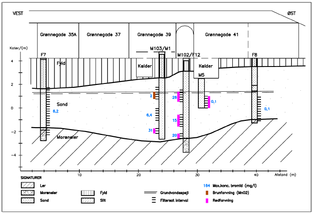 Figur 6.3 Geologisk tværsnit der viser, hvor der er observeret rødfarvning med permanganat. Bromidanalyser er ligeledes indtegnet.