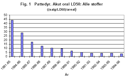 Figur 1 Belastningstallene for akut oral giftighed (LD<sub>50</sub>) hos pattedyr for referenceperioden (1981-1985) og treårsperioderne frem til 1996. Alle pesticidgrupperer samlet.