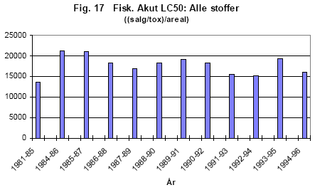 Figur 17 Belastningstallene for akut giftighed (LD<sub>50</sub>) hos fisk for referenceperioden (1981-1985) og treårsperioderne frem til 1996. Alle pesticider samlet.