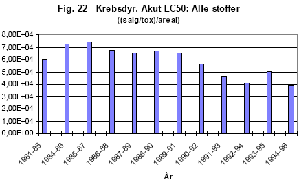 Figur 22 Belastningstallene for akut giftighed (EC<sub>50</sub>) hos krebsdyr for referenceperioden (1981-1985) og treårsperioderne frem til 1996. Alle pesticidgrupperer samlet.