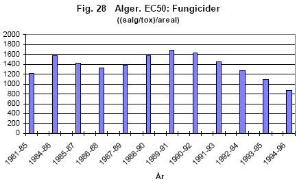 Figur 28 Belastningstallene for giftighed (EC<sub>50</sub>) hos alger for referenceperioden (1981-1985) og treårsperioderne frem til 1996. Svampemidler. Bemærk skalaen på y-aksen.