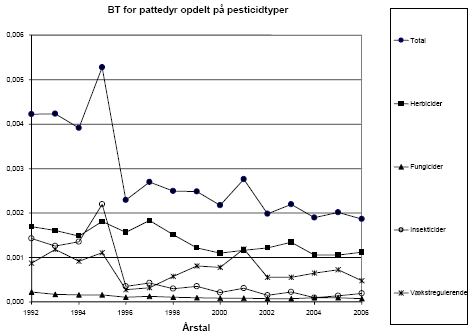 Figur 4.10 Belastningstal for pattedyr for forskellige pesticidtyper