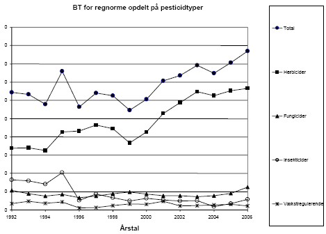 Figur 4.12 Belastningstal for regnorme for forskellige pesticidtyper
