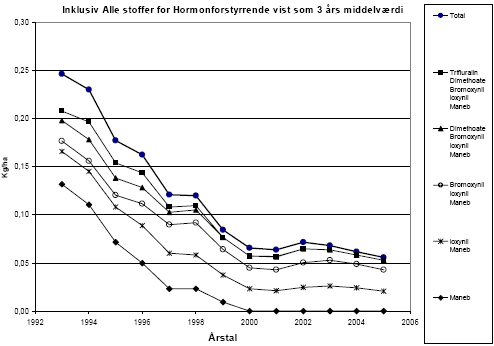 Figur 4.18 Udviklingen i anvendelse af hormonforstyrrende pesticider vist som 3-års middelværdi