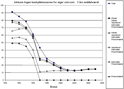 Figur 4.20 Udviklingen i belastningstallet for alger for pesticider uden sprøjtefri beskyttelseszone - vist som 3-års middelværd