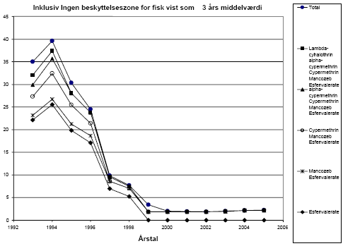 Figur 4.22 Udviklingen i belastningstallet for fisk for pesticider uden sprøjtefri beskyttelseszone - vist som 3-års middelværdi