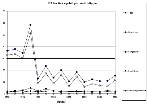 Figur 4.6 Belastningstal for fisk for forskellige pesticidtyper