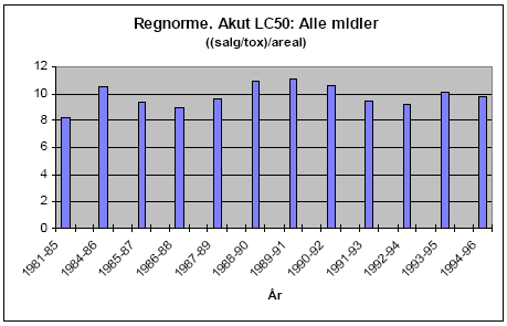 Figur 5.1 Udviklingen i belastningstallet for alger, dafnier, fisk, regnorm, pattedyr og fugle i perioden 1986-1996 (efter Clausen, 1998) og 1992-2006 – alle vist som 3-års middelværdi