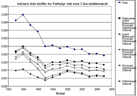 Figur 5.1 Udviklingen i belastningstallet for alger, dafnier, fisk, regnorm, pattedyr og fugle i perioden 1986-1996 (efter Clausen, 1998) og 1992-2006 – alle vist som 3-års middelværdi