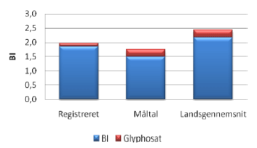 Figur 3.1 Bedrifternes gennemsnitlige behandlingsindeks (BI) sammenlignet med måltal og landsgennemsnit (n=49). Glyphosatmidler er vist med rødt.