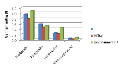 Figur 3.3 Bedrifternes gennemsnitlige behandlingsindeks fordelt på bekæmpelsesmiddeltyper og sammenlignet med måltal og landsgennemsnit (n=49). Glyphosatmidler er ikke medregnet.