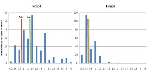 Figur 3.4 Venstre: Variation i behandlingsindeks for herbicider i vinterhvedemarker i vækståret 2006/07 (n=258). Måltallet (MT) for herbicider i vinterhvede er 0,95 og landsgennemsnittet (LG) 1,31. Højre: Variation i behandlingsindeks for fungicider i vinterhvedemarkerne. Måltallet for fungicider er 0,65 og landsgennemsnittet 0,69. Glyphosatmidler indgår ikke i det viste BI for herbicider.
