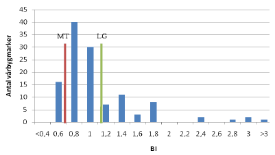Figur 3.5 Variation i behandlingsindeks for herbicider i vårbygmarkerne (N=121). Måltallet (MT) for vårbyg er 0,7 mens landsgennemsnittet (LG) er 1,15. Glyphosatmidler indgår ikke i det viste BI.