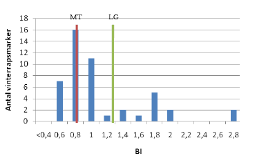 Figur 3.6 Variation i behandlingsindeks for Insekticidforbrug i vinterraps (n=47). Måltallet (MT) for insekticidforbruget i vinterraps er 0,8 og landsgennemsnittet (LG) er 1,26