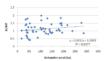 Figur 3.7 Forholdet mellem behandlingsindeks (BI) og måltal (MT), som funktion af det behandlede areal (n=49).