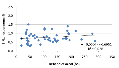 Figur 3.8. Forholdet mellem behandlingsindeks og landsgennemsnit som funktion af det behandlede areal.