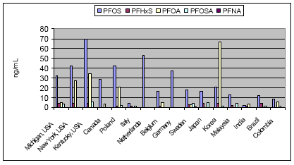 Figure 0.1: Human blood levels of PFOS-related substances in various countries