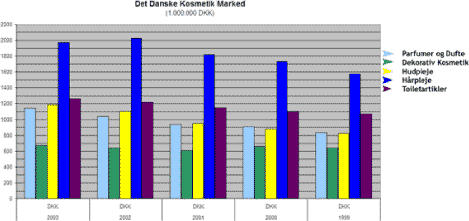 Figure 1. SPT Trade statistics on the Danish market of cosmetics (SPT 2004). Columns represent in order of appearance: perfumes and fragrances, Decorative cosmetics, skin care products, hair care products, and toiletries