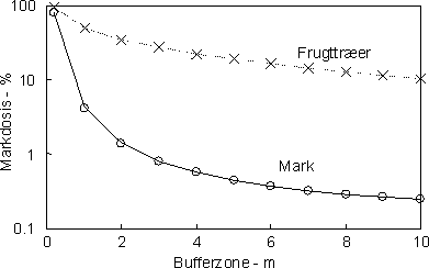 Figur 3. Markdosis (i %) der når vandløbets overflade som funktion af bufferzonens bredde. Beregninger er foretaget på baggrund af Ganzelmeiers formler for tidlig sprøjtning (dvs. inden løvspring) og ved lav vindhastighed (< 3-4 m s-1). (Ganzelmeier et al. 1995)