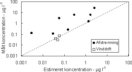 Figur 4. Beregnede og målte koncentrationer af pesticider i vandløb tilført ved vinddrift og overfladisk afstrømning. Tilførslerne er beregnet med REXTOX risikoindikator (omtegnet fra Møhlenberg et al. 2001)