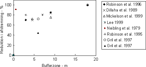 Figur 5. Reduktion af overfladisk afstrømning af pesticider gennem bufferzoner af forskellig bredde. Data repræsenterer tilbageholdelse af både opløste og partikelbundne pesticider gennem bufferzonen.