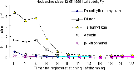 Figur 6. Koncentration af 4 herbicider samt nedbrydningsproduktet p-nitrophenol (bl.a. fra parathion-Me) efter en nedbørshændelse.