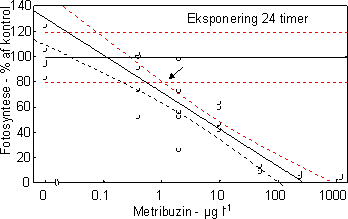 Figur 8. Dosis-respons relation for metribuzin. Skæringen (angivet med pil) mellem nedre konfidens-grænse for kontrolgruppen og den øvre konfidensgrænse for de eksponerede alger angiver den laveste effektkoncentration.