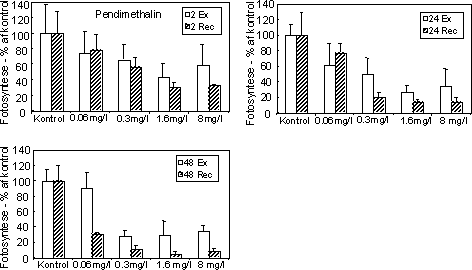 Figur 16. Fotosynteseaktivitet af bentiske mikroalger efter eksponering til pendimethalin Se tekst til Figur 12 for forklaring af symboler.