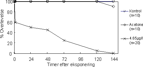 Figur 24. Overlevelse efter worst-case (4.56µg l-1) pulseksponering af G. pulex.