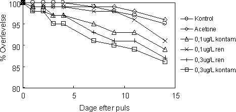 Figur 25. Overlevelse af voksne individer af G. pulex udsat for en 1-times puls af esfenvalerat.