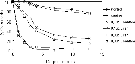 Figur 26. Overlevelse af juvenile individer af <em>G. pulex</em> udsat for en 1-times puls af esfenvalerat.