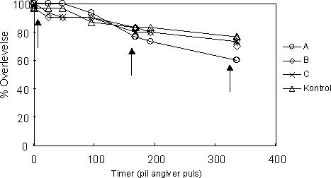 Figur 33. Overlevelse af G. pulex par udsat for en ugentlig 1-times pulseksponering af esfenvalerat (0,1µg l-1). Pilene angiver eksponeringstidspunkterne. A blev udsat for tre pulseksponeringer (1 hver uge i tre uger), B blev udsat for 2 pulseksponeringer (1 hver uge i de to første uger) mens C blev udsat for en enkelt pulseksponering (1 i den første uge).