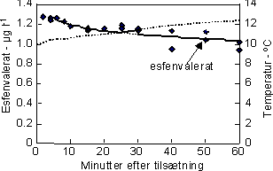 Figur 37. Tidslig variation i koncentrationen af radioaktivt esfenvalerat gennem 60 min i strømrende.