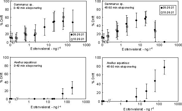 Figur 38. Driftrespons hos Gammarus og Asellus eksponeret til esfenvalerat i forskellige koncentrationer. Driften blev kvantificeret 0-40 min efter tilsætning af esfenvaterat (venstre kolonne) og 45-90 efter tilsætning (højre kolonne). Værdierne viser gennemsnit for perioderne 95% konfidensintervaller.