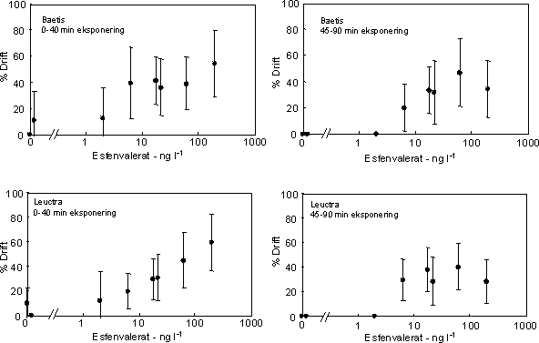 Figur 39. Driftrespons hos Baetis og Leuctra eksponeret til esfenvalerat i forskellige koncentrationer. Driften blev kvantificeret 0-40 min efter tilsætning af esfenvaterat (venstre kolonne) og 45-90 efter tilsætning (højre kolonne). Værdierne viser gennemsnit for perioderne 95% konfidensintervaller.