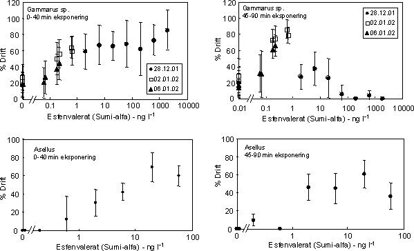 Figur 40. Driftrespons hos Gammarus og Asellus eksponeret til Sumi-alfa (esfenvalerat) i forskellige koncentrationer. Driften blev kvantificeret 0-40 min efter tilsætning af esfenvaterat (venstre kolonne) og 45-90 efter tilsætning (højre kolonne). Værdierne viser gennemsnit for perioderne 95% konfidensintervaller.