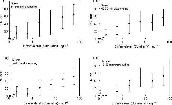 Figur 41. Driftrespons hos Baetis og Leuctra eksponeret til Sumi-alfa (esfenvalerat) i forskellige koncentrationer. Driften blev kvantificeret 0-40 min efter tilsætning af esfenvaterat (venstre kolonne) og 45-90 efter tilsætning (højre kolonne). Værdierne viser gennemsnit for perioderne 95% konfidensintervaller.
