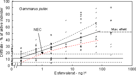 Figur 42. Dosis-respons relation for <em>Gammarus pulex</em> eksponeret til esfenvalerat. ”No effect concentration” (NEC) bestemmes ved skæringen af konfidensgrænserne for kontrolforsøg og eksponeringsforsøg (markeret med pil).