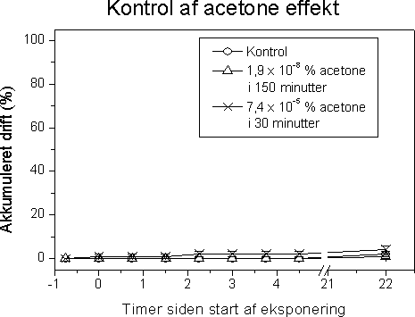 Figur 48. Akkumuleret drift af G. pulex under kontrol forsøgene med acetone eksponering. Den akkumulerede drift er afbilledet som procent af individerne tilstede til tiden ÷0,75 timer (n), hvor tiden 0 timer indikerer start af acetone eksponering. Punkterne angiver gennemsnittet af de fire replikater med standard error. Bemærk bruddet på x-aksen om natten.