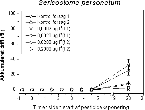 Figur 49 Akkumuleret drift af S. personatum under samfundsforsøgene med 150 minutters esfenvalerat eksponering. Den akkumulerede drift er afbilledet som procent af individerne tilstede til tiden ÷0,75 timer (n), hvor tiden 0 timer indikerer start af esfenvalerat eksponering. Punkterne angiver gennemsnittet af de fire replikater med standard error. Bemærk bruddet på x-aksen om natten.