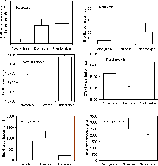 Figur 55. Sammenligning af følsomheden af effektparametre fotosyntese og biomassetilvækst hos bundlevende mikroalger (denne undersøgelse) samt middelværdien af EC<sub>50</sub>-værdier hos planktonalger (fra Clausen 1998, Møhlenberg et al. 2002)