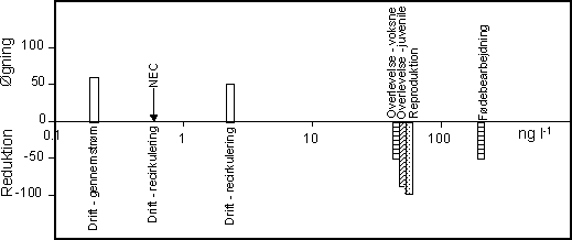 Figur 56. Sammenligning af følsomheden af forskellige effektparametre hos Gammarus pulex eksponeret til esfenvalerat i én time. Søjlernes fortegn og højde angiver den relative effekt i forhold til de korresponderende kontroller. Effektparametrenes placering på koncentrationsaksen angiver den laveste observerede effektkoncentration.
