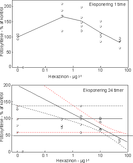Dosis-respons relation for bentiske mikroalger eksponeret til hexazinon i 1 time (øverst) og 24 timer (nederst).